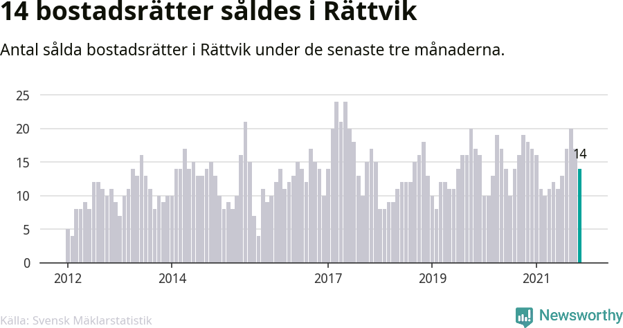 Graf: Antal sålda bostadsrätter i Rättviks kommun