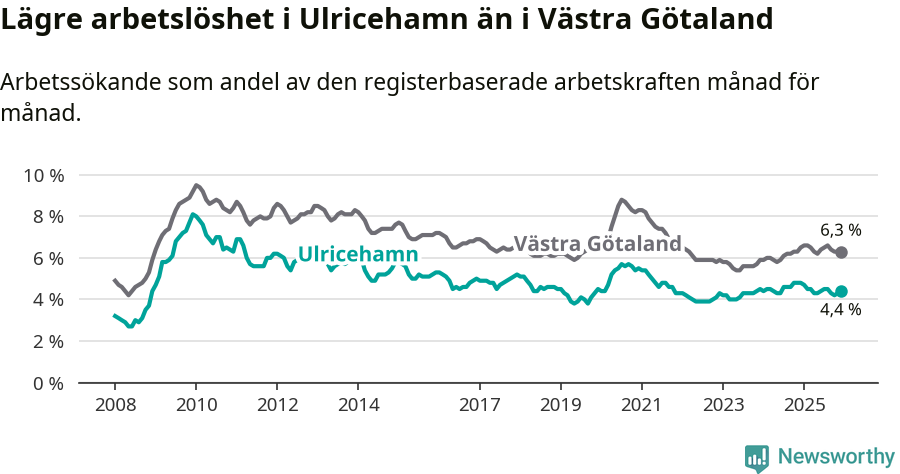 Graf: Arbetslöshet i Ulricehamns kommun och Västra Götalands län
