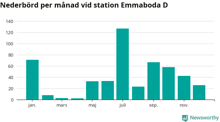 Diagram som visar total nederbörd, månad för månad.