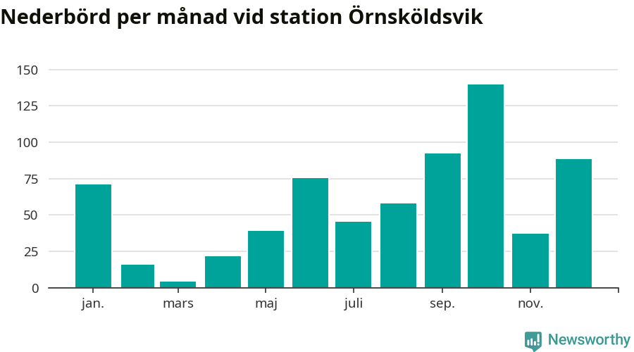 Diagram som visar total nederbörd, månad för månad.