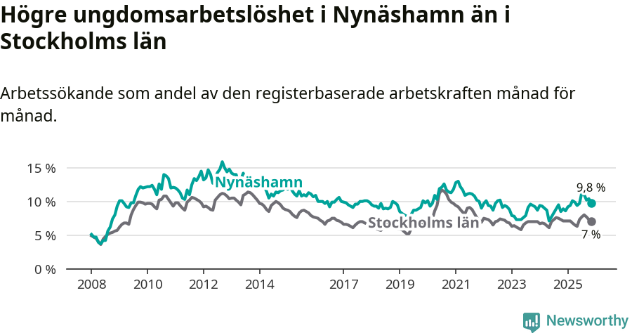 Graf: Arbetslöshet bland unga i Nynäshamns kommun och Stockholms län