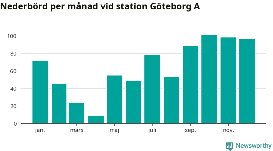 Diagram som visar total nederbörd, månad för månad.