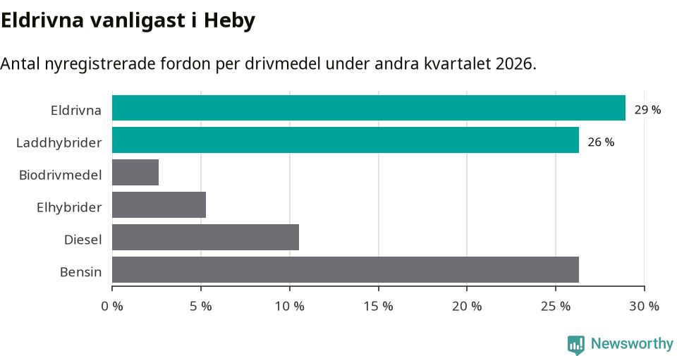 Graf: Antal nyregistrerade fordon per drivmedel