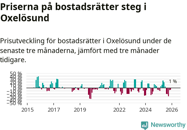 Graf: Prisutveckling för bostadsrätter i Oxelösunds kommun