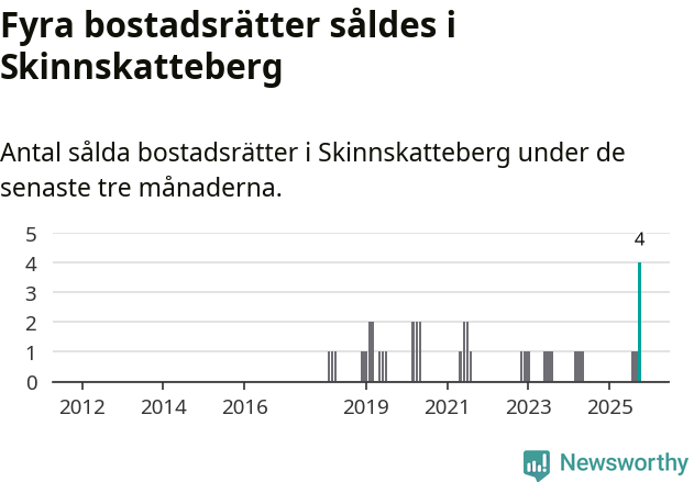 Graf: Antal sålda bostadsrätter i Skinnskattebergs kommun