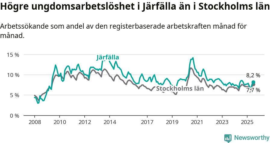 Graf: Arbetslöshet bland unga i Järfälla kommun och Stockholms län