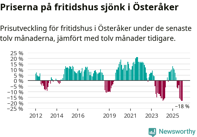 Graf: Prisutveckling för fritidshus i Österåkers kommun