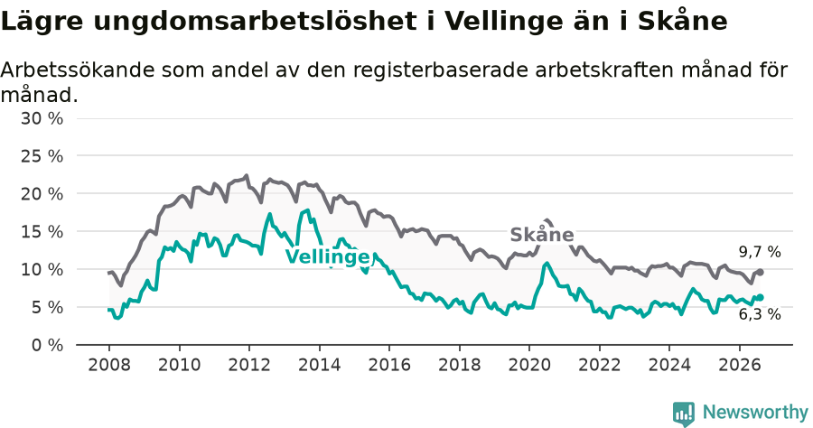 Graf: Arbetslöshet bland unga i Vellinge kommun och Skåne län