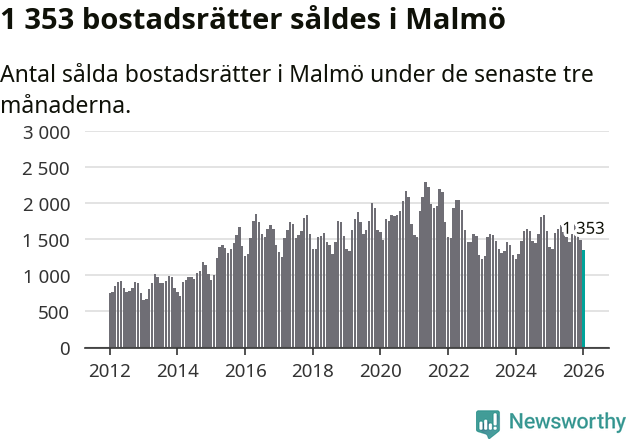 Graf: Antal sålda bostadsrätter i Malmö kommun