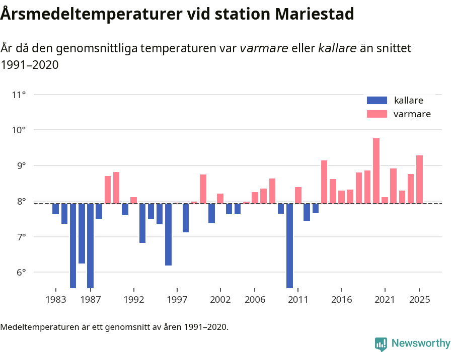 Diagram som år för år visar årsmedeltemperaturens avvikelse från de senaste 30 årens medelvärde.