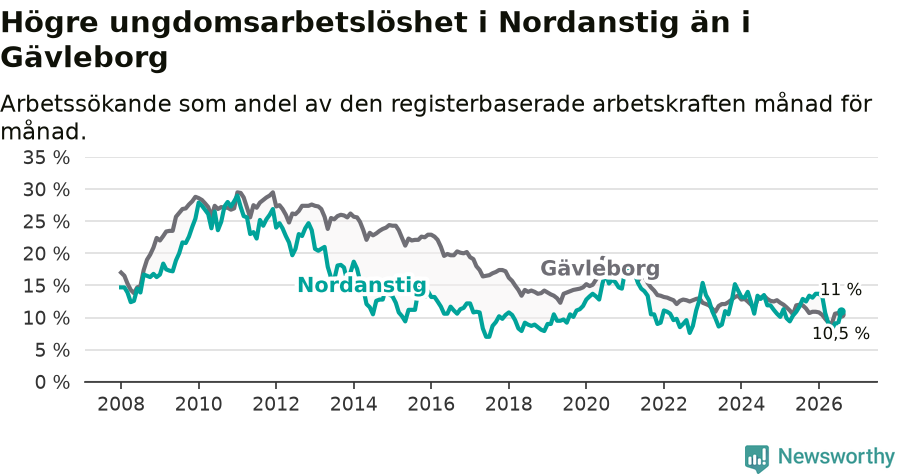 Graf: Arbetslöshet bland unga i Nordanstigs kommun och Gävleborgs län