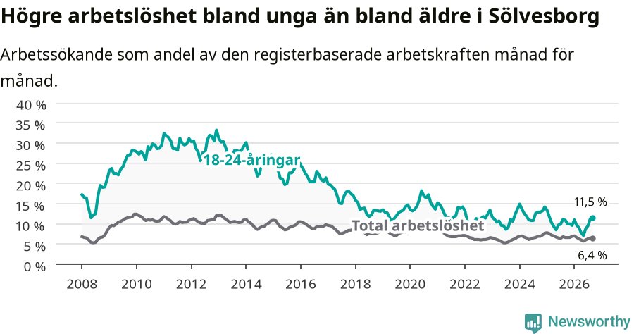 Graf: Skillnad i arbetslöshet mellan unga och hela befolkningen i Sölvesborgs kommun
