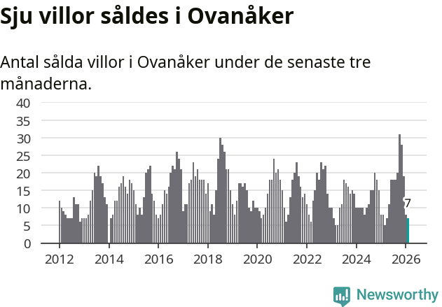 Graf: Antal sålda villor i Ovanåkers kommun