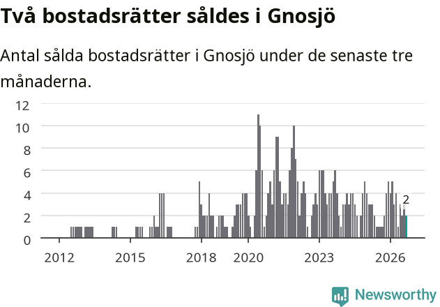 Graf: Antal sålda bostadsrätter i Gnosjö kommun