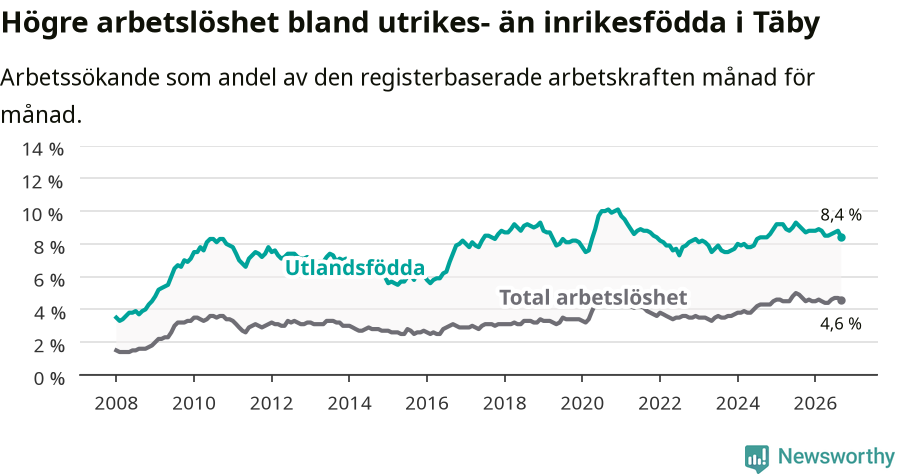 Graf: Skillnad i arbetslöshet mellan utrikesfödda och hela befolkningen i Täby kommun