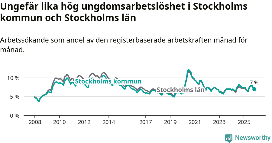 Graf: Arbetslöshet bland unga i Stockholms kommun och Stockholms län
