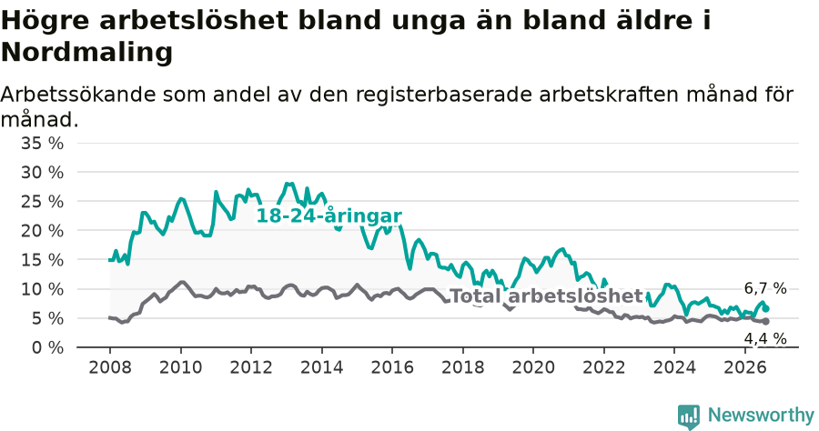 Graf: Skillnad i arbetslöshet mellan unga och hela befolkningen i Nordmalings kommun