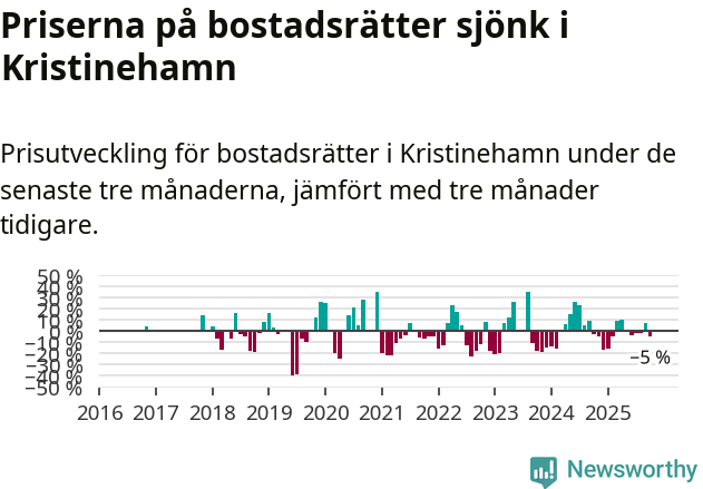 Graf: Prisutveckling för bostadsrätter i Kristinehamns kommun