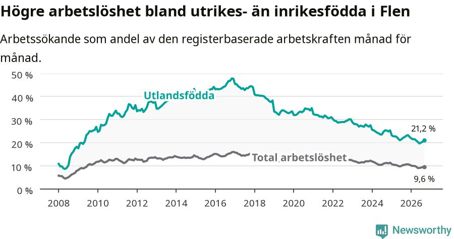 Graf: Skillnad i arbetslöshet mellan utrikesfödda och hela befolkningen i Flens kommun