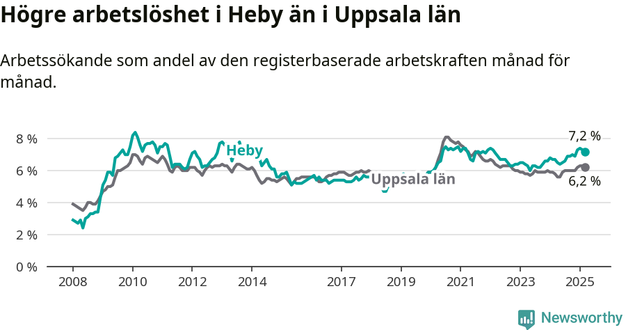Graf: Arbetslöshet i Heby kommun och Uppsala län