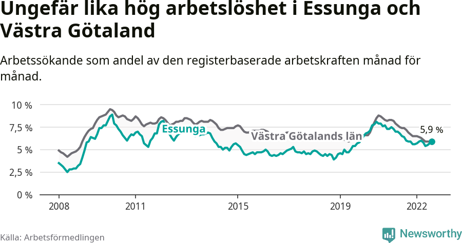 Graf: Arbetslöshet i Essunga kommun och Västra Götalands län
