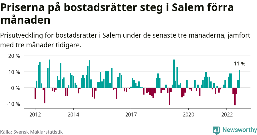 Graf: Prisutveckling för bostadsrätter i Salems kommun