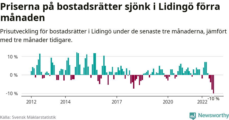 Graf: Prisutveckling för bostadsrätter i Lidingö kommun