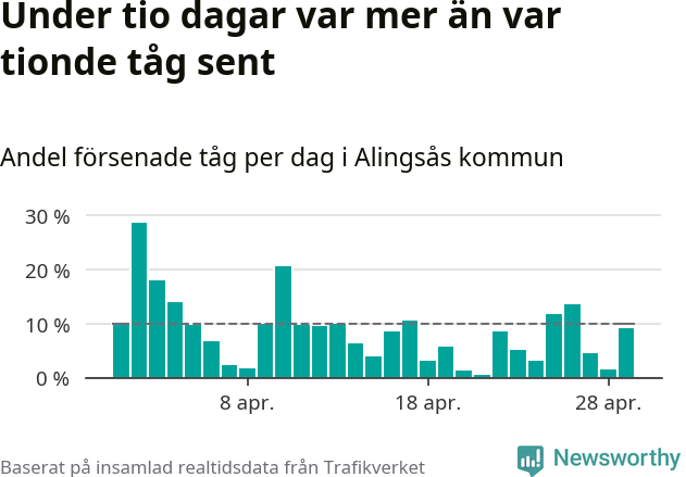 Stapeldiagram över andel försenade tåg per dag