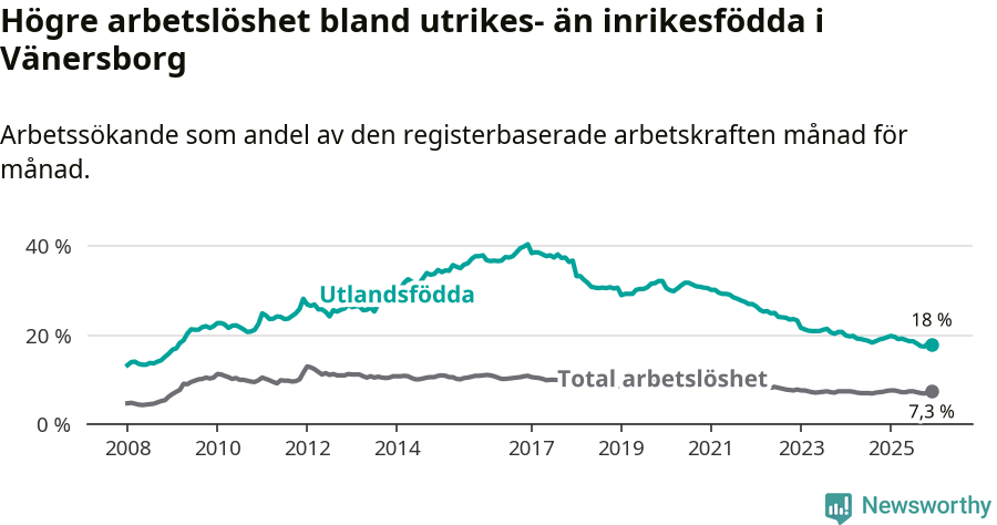 Graf: Skillnad i arbetslöshet mellan utrikesfödda och hela befolkningen i Vänersborgs kommun