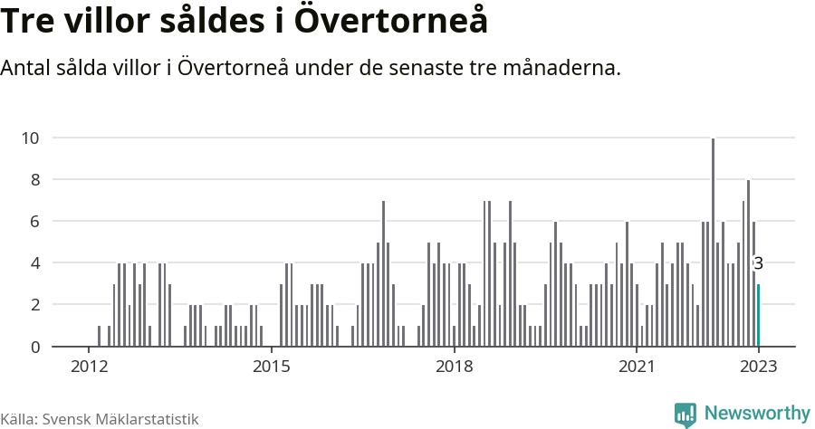 Graf: Antal sålda villor i Övertorneå kommun