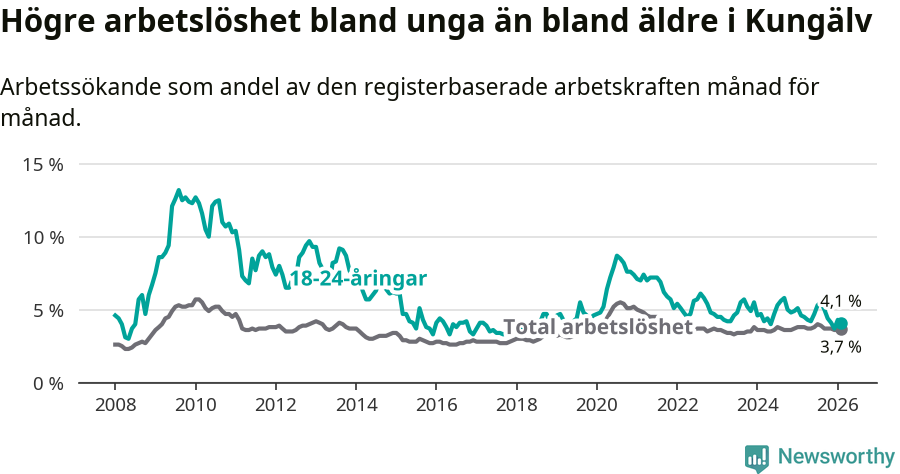 Graf: Skillnad i arbetslöshet mellan unga och hela befolkningen i Kungälvs kommun