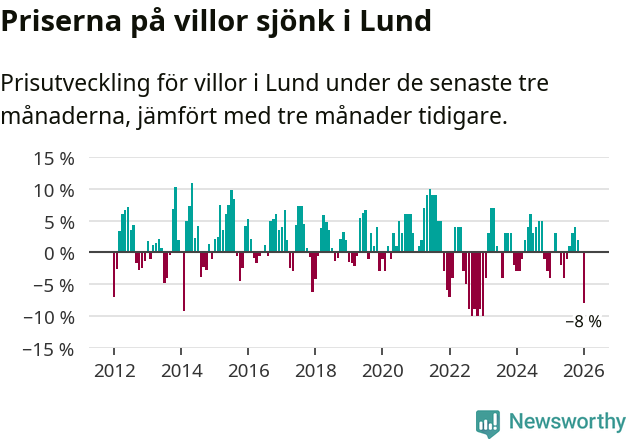 Graf: Prisutveckling för villor i Lunds kommun