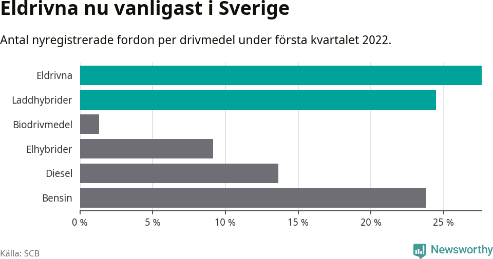 Graf: Antal nyregistrerade fordon per drivmedel