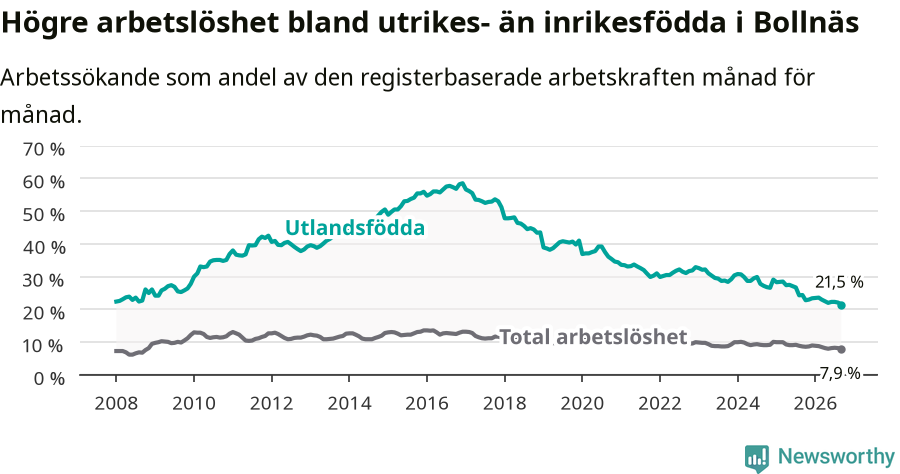 Graf: Skillnad i arbetslöshet mellan utrikesfödda och hela befolkningen i Bollnäs kommun