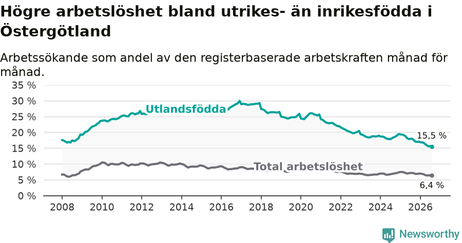 Graf: Skillnad i arbetslöshet mellan utrikesfödda och hela befolkningen i Östergötlands län