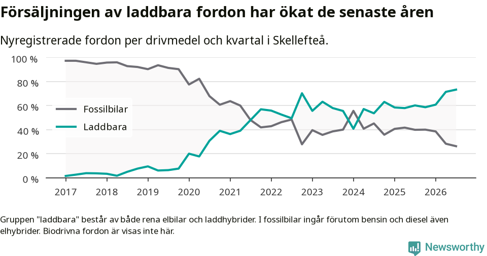 Graf: Andel laddbara bilar av alla nyregistreringar över tid