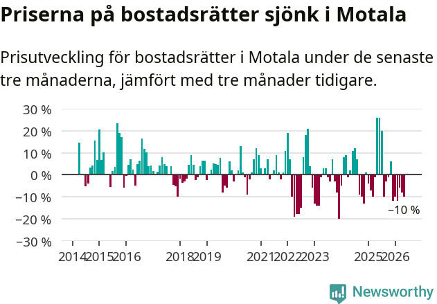 Graf: Prisutveckling för bostadsrätter i Motala kommun
