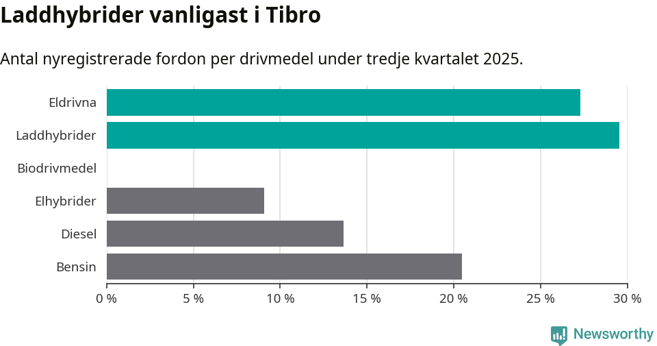 Graf: Antal nyregistrerade fordon per drivmedel