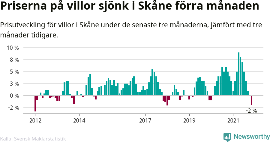 Graf: Prisutveckling för villor i Skåne län