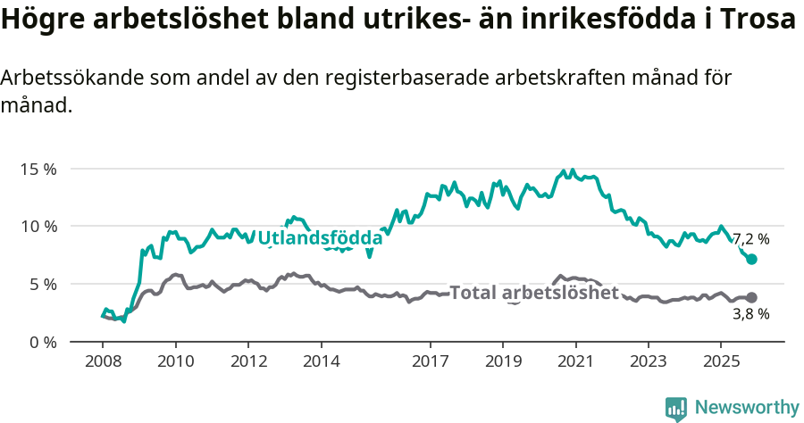 Graf: Skillnad i arbetslöshet mellan utrikesfödda och hela befolkningen i Trosa kommun