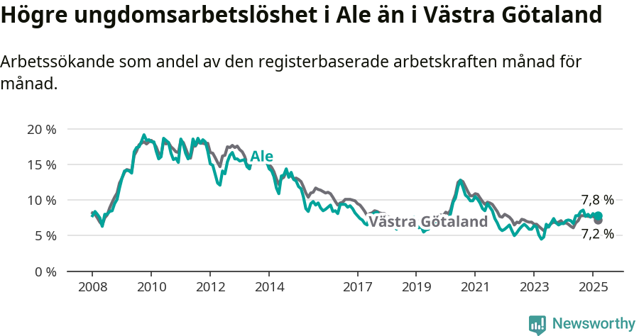 Graf: Arbetslöshet bland unga i Ale kommun och Västra Götalands län