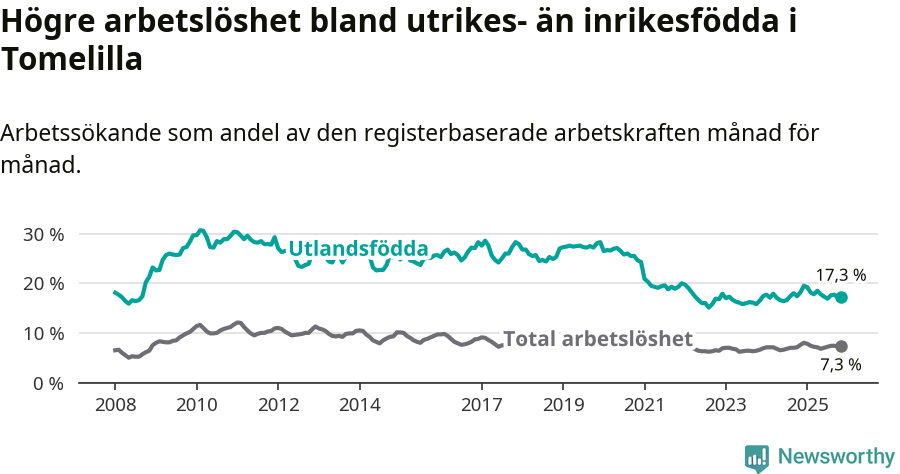 Graf: Skillnad i arbetslöshet mellan utrikesfödda och hela befolkningen i Tomelilla kommun
