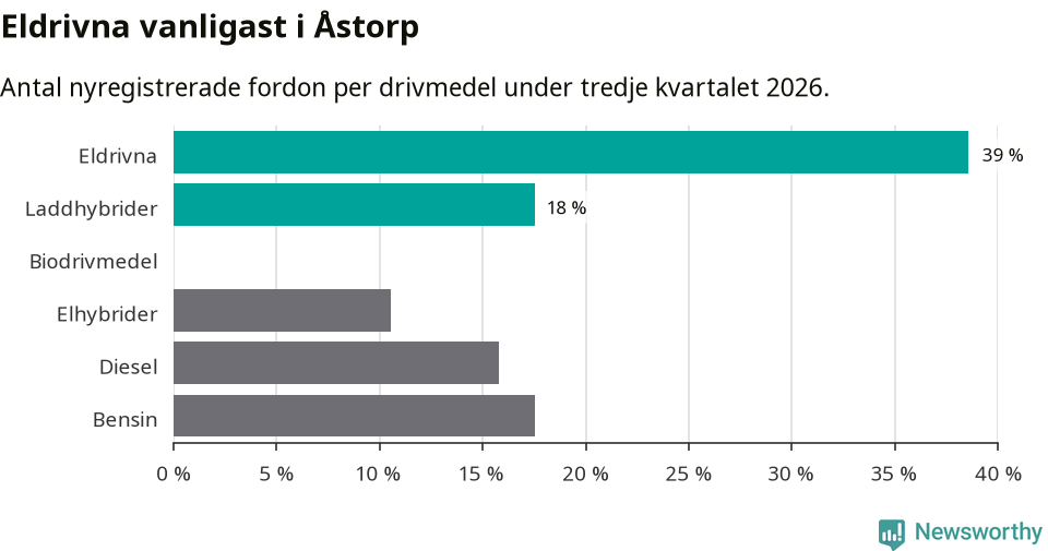 Graf: Antal nyregistrerade fordon per drivmedel