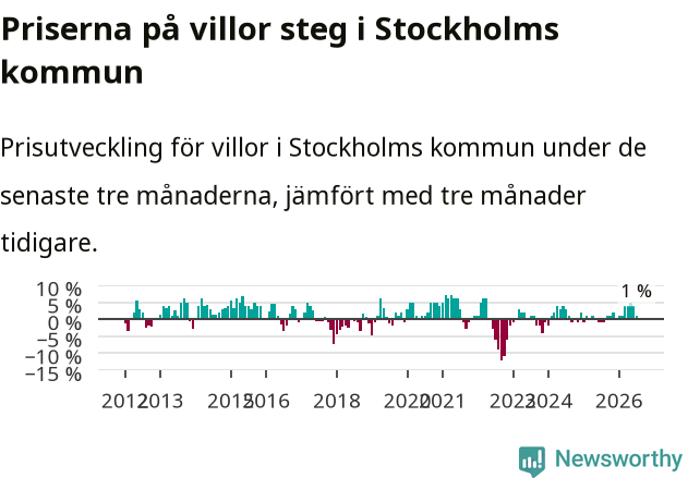 Graf: Prisutveckling för villor i Stockholms kommun