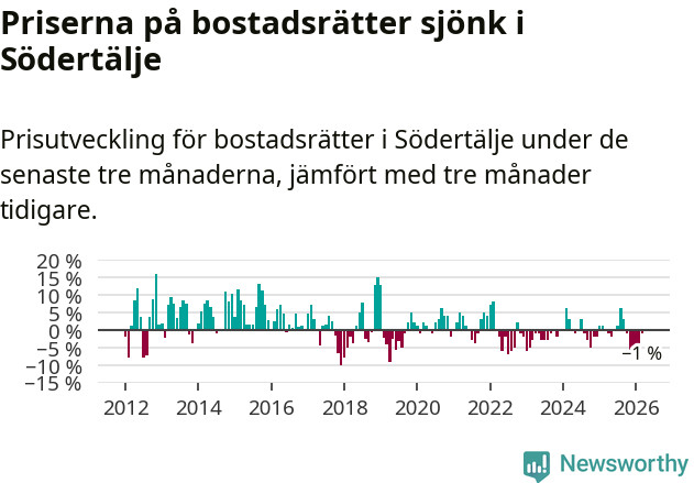 Graf: Prisutveckling för bostadsrätter i Södertälje kommun