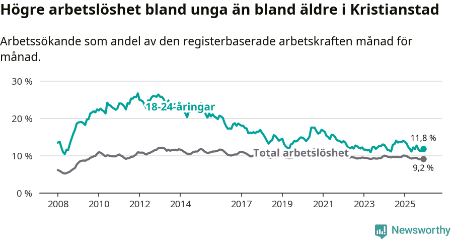 Graf: Skillnad i arbetslöshet mellan unga och hela befolkningen i Kristianstads kommun