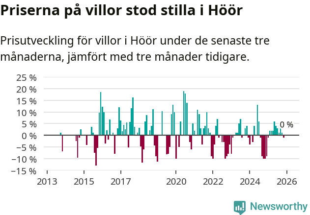 Graf: Prisutveckling för villor i Höörs kommun