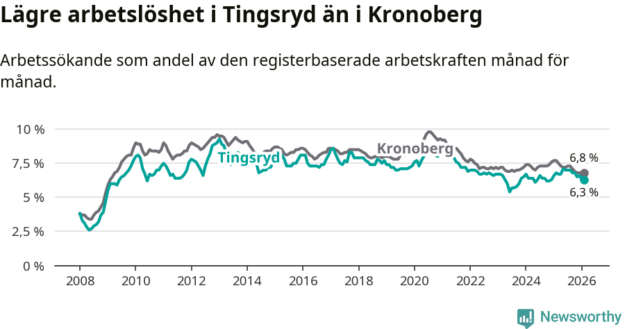 Graf: Arbetslöshet i Tingsryds kommun och Kronobergs län