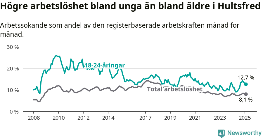 Graf: Skillnad i arbetslöshet mellan unga och hela befolkningen i Hultsfreds kommun