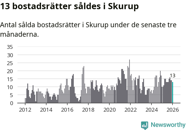 Graf: Antal sålda bostadsrätter i Skurups kommun